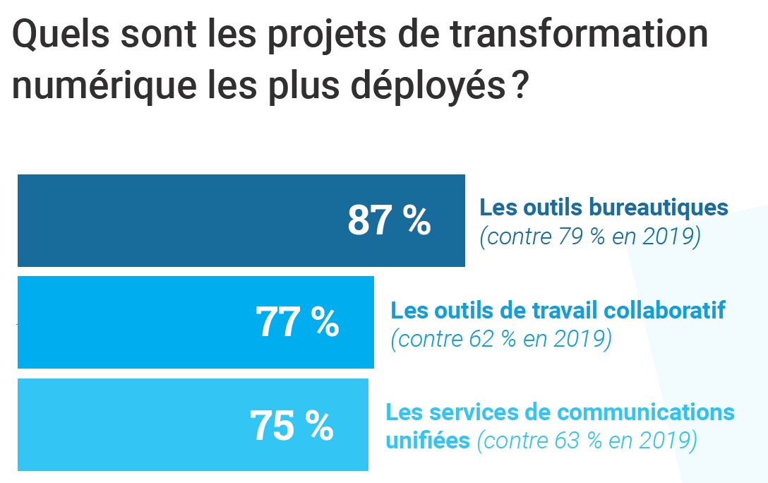 Selon le baromètre 2020 de Stormshield, les projet de transformation numérique les plus déployés concernent les outils bureautiques, les outils collaboratifs, et les services de communications unifiées