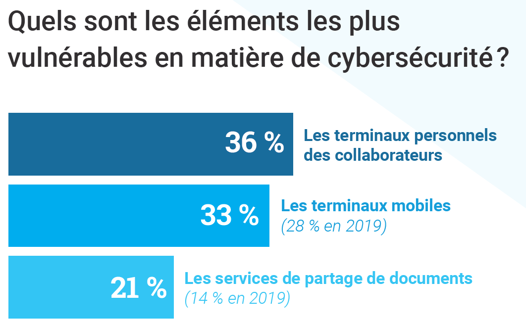 Selon le baromètre 2020 de Stormshield, les éléments le plus vulnérables en matière de cybersécurité sont les terminaux personnels des collaborateurs, les terminaux mobiles, et les services de partage de documents