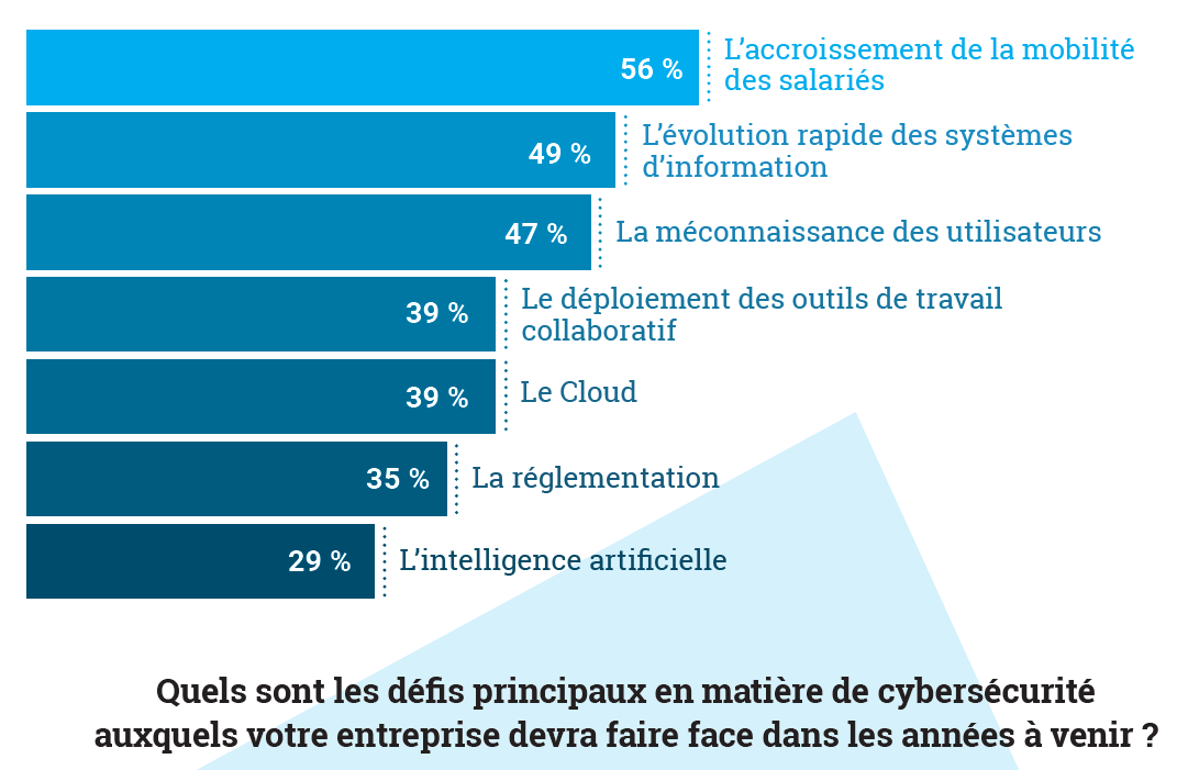Résumé des principaux défis de cybersécurité selon Stormshield