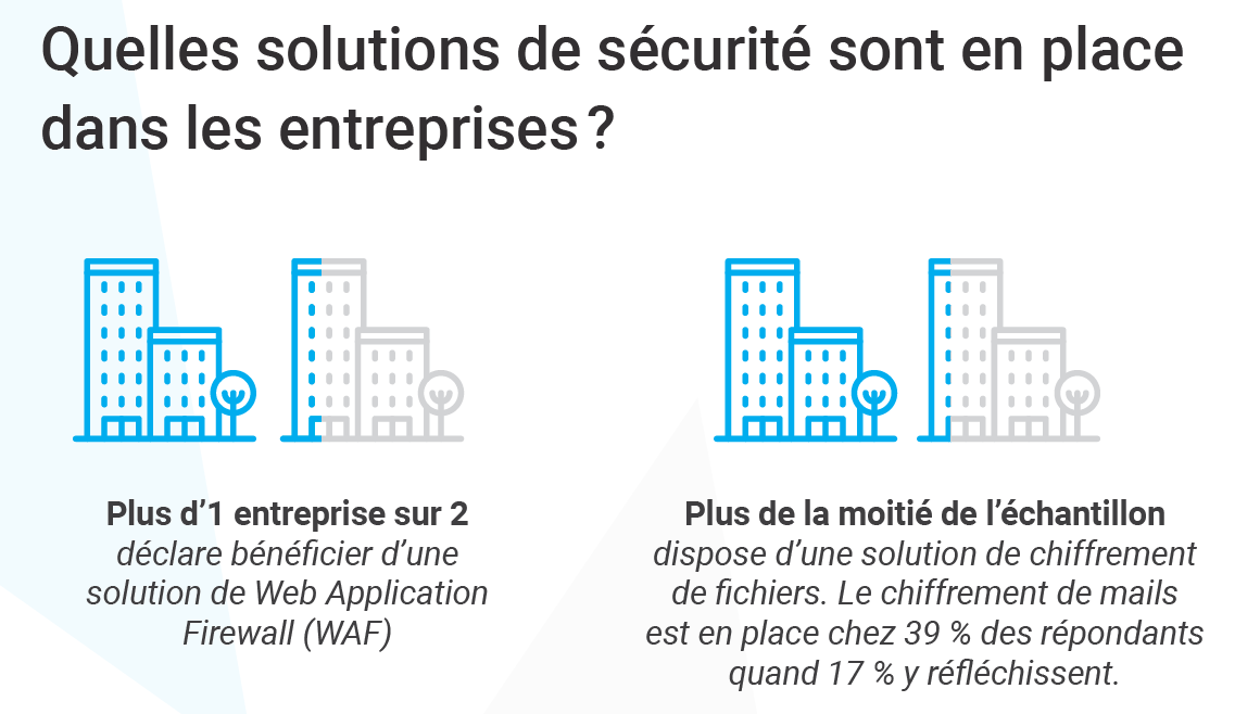 Zoom sur les solutions de cybersécurité mis en place dans les entreprise pour sécuriser les projets de transformation numérique