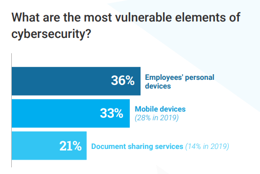 The most vulnerable elements of cybersecurity, according to Stormshield's 2020 digital transformation barometer