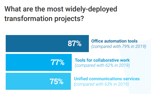 The most widely-deployed digital transformation projects in 2020