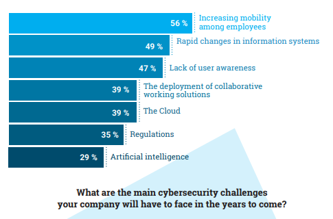 The main cybersecurity challenges of companies in the year to come