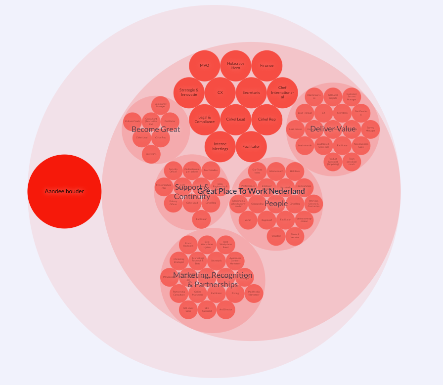 Organizational chart of Great Place to Work Netherlands