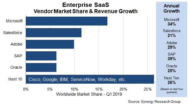 Répartition des parts de marché et croissance annuelle des éditeurs de logiciels SaaS en 2019, selon le cabinet Synergy Research Group
