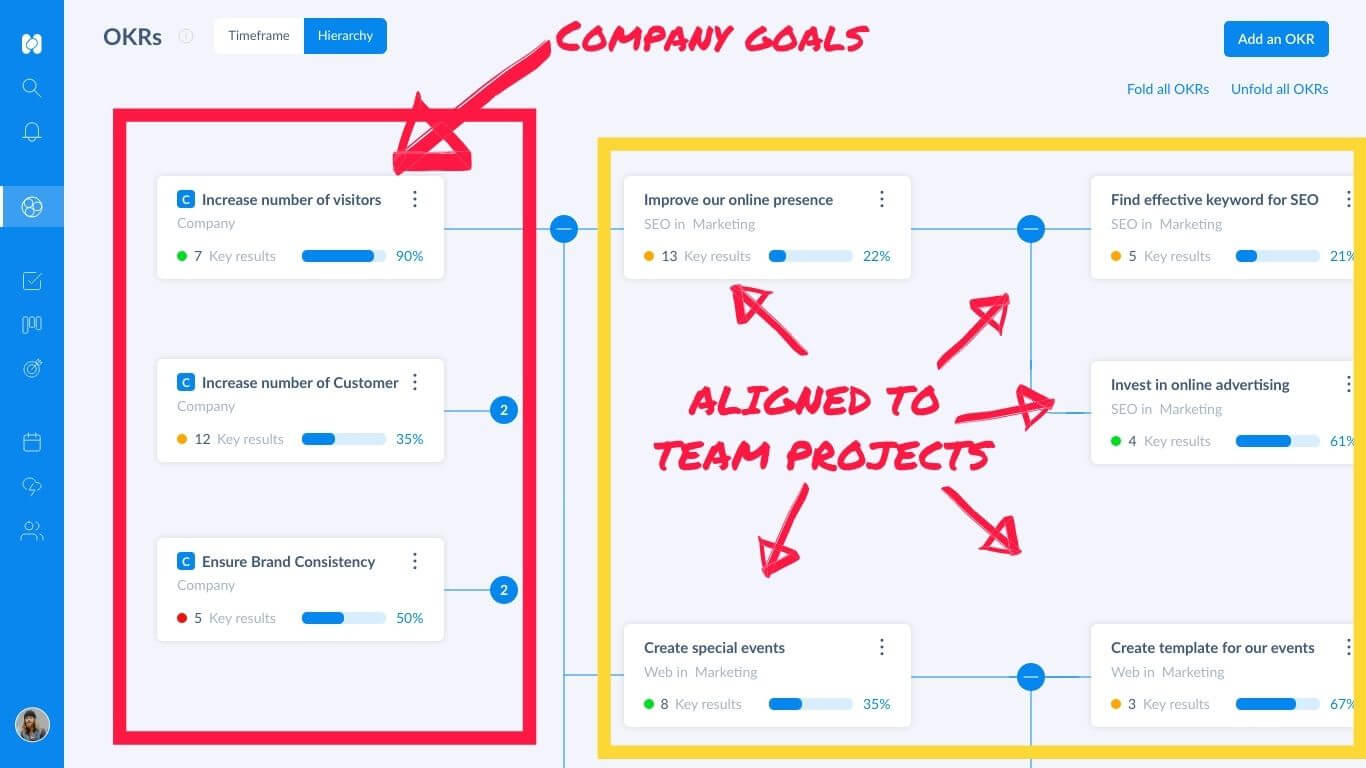 Aligning company goals with team projects thanks to OKRs