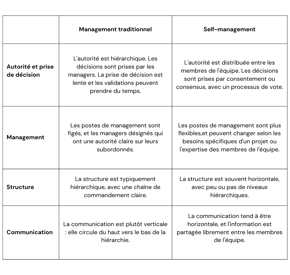 Tableau récapitulatif qui montre la différence entre le self-management et le management traditionnel