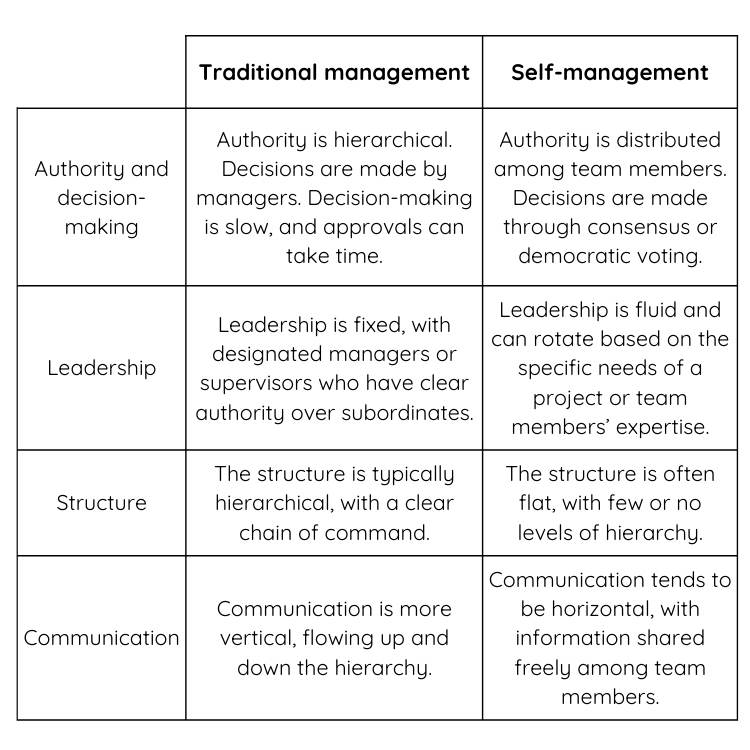 Table that illustrates the difference between traditional management and self-management