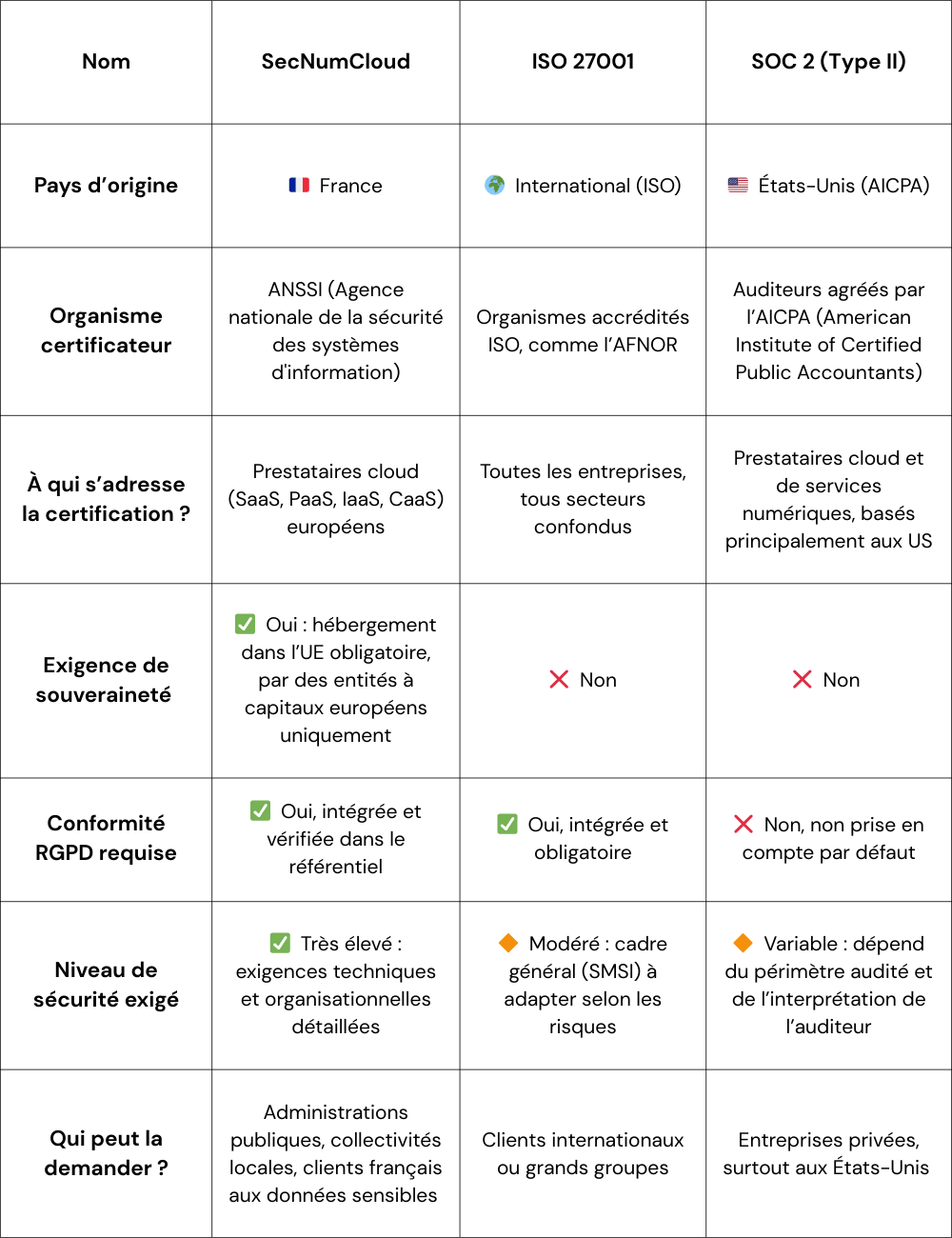 Tableau de comparaison entre la qualification SecNumCloud, ISO 27001 et SOC 2 (type II)