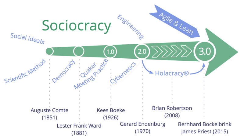 Frise chronologique qui retrace l'histoire de la sociocratie