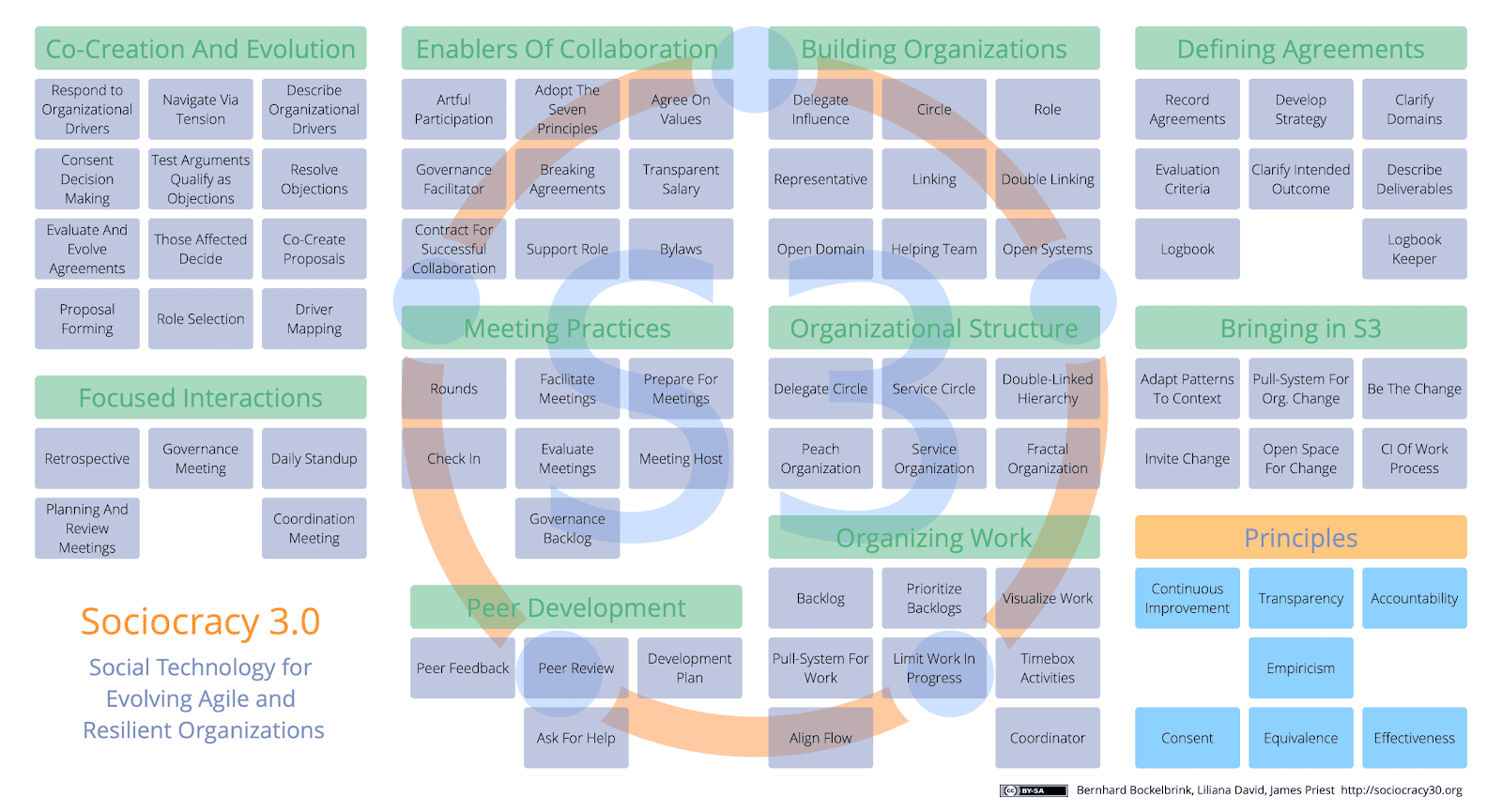 Cartographie des 70 pratiques et des 7 principes de la Sociocratie 3.0