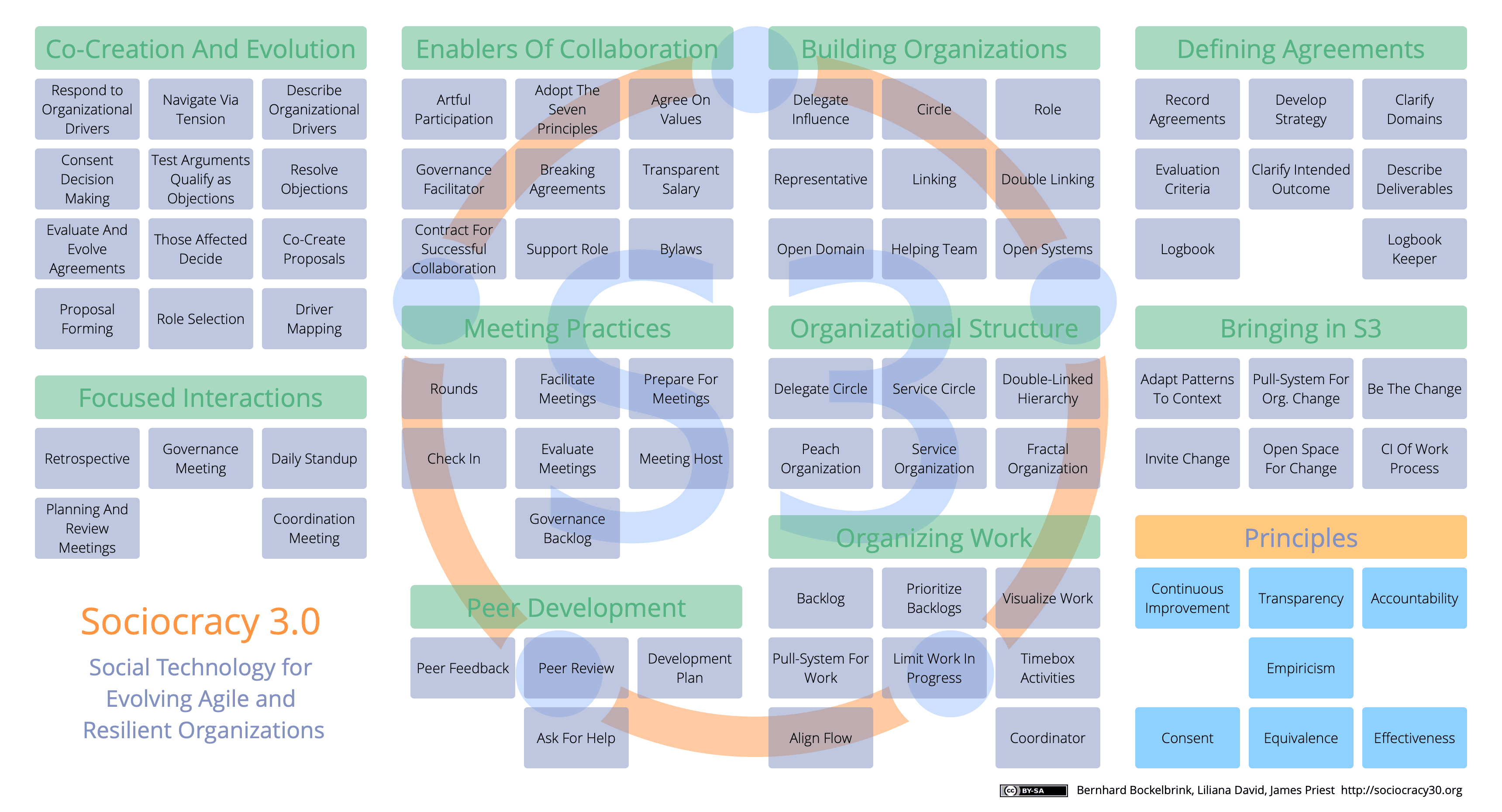 The 70 patterns and 7 principles of Sociocracy 3.0