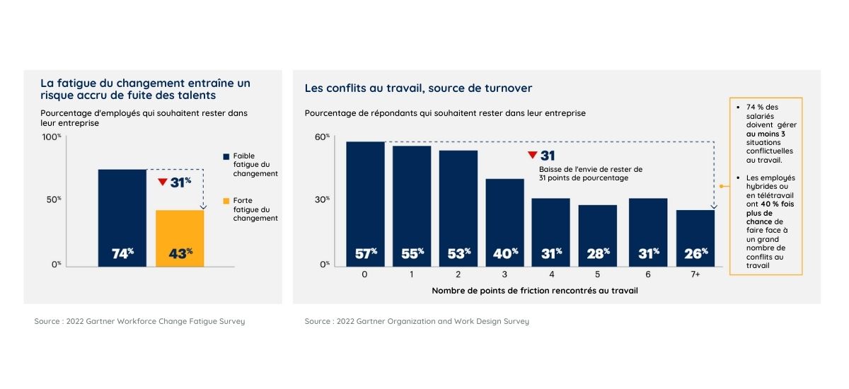 L’impact de la fatigue du changement sur la fidélisation des talents, selon Gartner