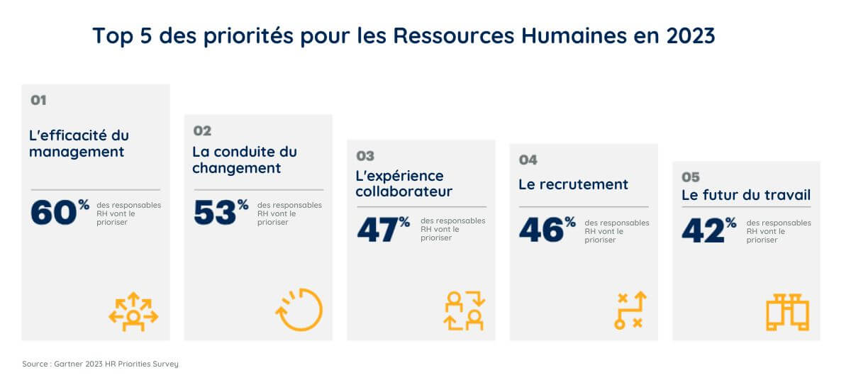 Top 5 des tendances des Ressources Humaines en 2023 selon Gartner