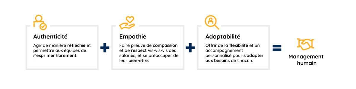 Les trois composantes du management humain, une des tendances phares des ressources humaines pour 2023