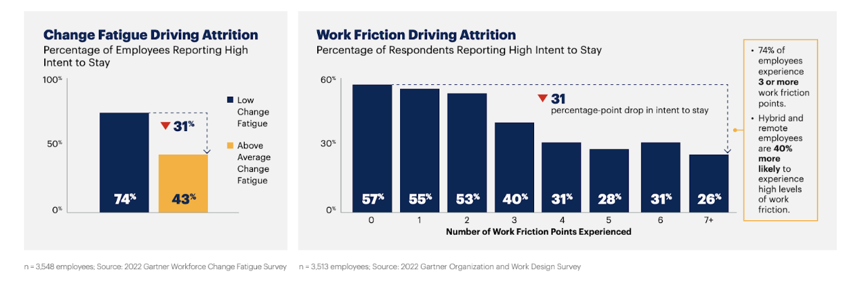 The impact of change fatigue on talent retention