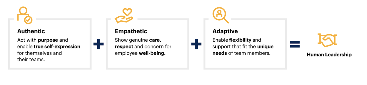 Human-to-human leadership , according to Gartner