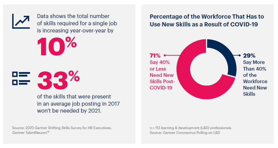 2 Gartner charts from the study "5 priorities for human resources in 2021"