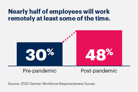 Gartner charts that shows that half of employees will work remotely at least some of the time