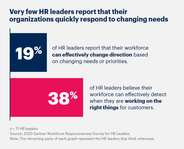 Gartner chart from the study "5 priorities for human resources in 2021"