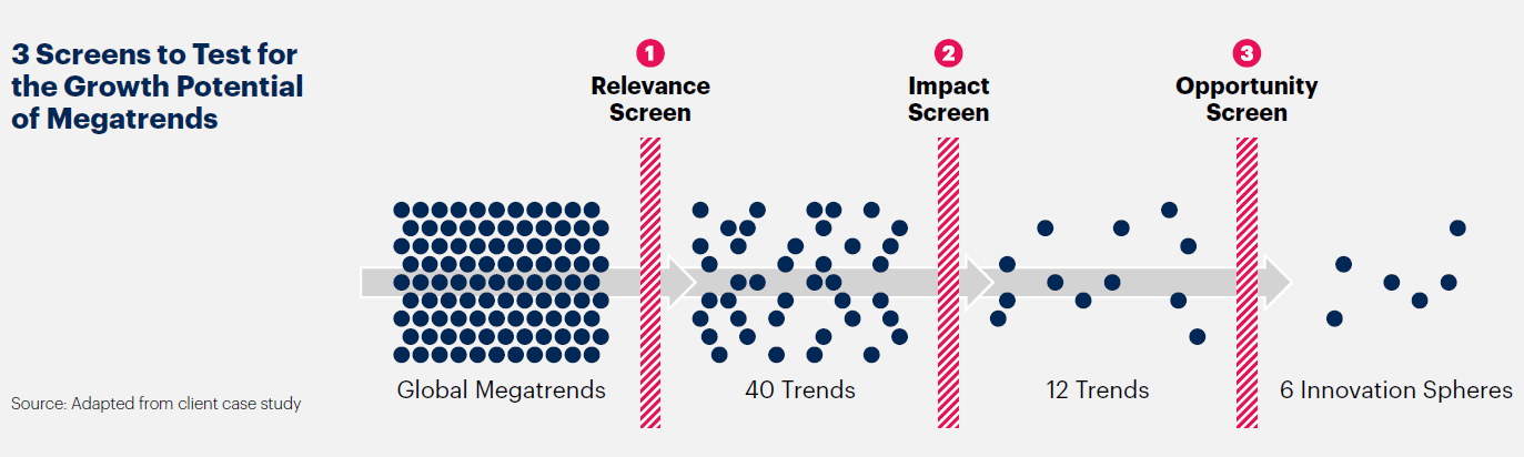 Gartner chart that shows 3 screens to test for the growth potential of megastrends