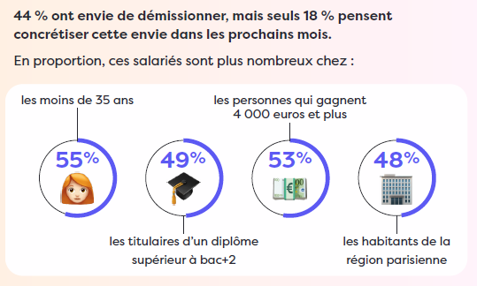 Zoom sur les collaborateurs qui souhaitent démissionner de leur entreprise