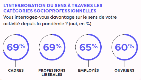 Chiffres clés mettant en avant l'importance de donner du sens au travail à travers toutes les catégories socioprofesionnelles