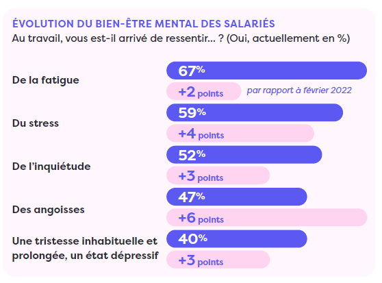 graphique sur l'évolution du bien-être mental des salariés, qui contribue à donner du sens au travail
