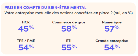 chiffres clés sur les actions de bien-être mental mises en place par les entreprises pour donner du sens au travail