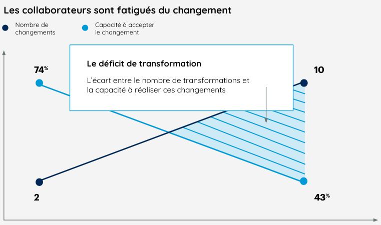 Graphique de Gartner qui montre que plus le nombre de changement augmente, plus la résistance au changement augmente car cela créé de la fatigue chez les collaborateurs