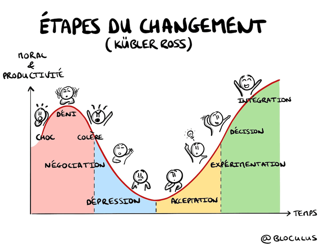 Illustration qui montre les étapes de résistance au changement de la courbe de Kübler-Ross