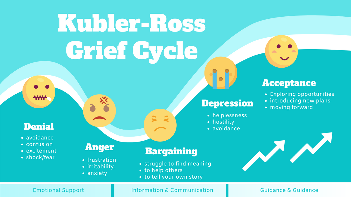 The 5 stages of Elisabeth Kübler-Ross's change curve