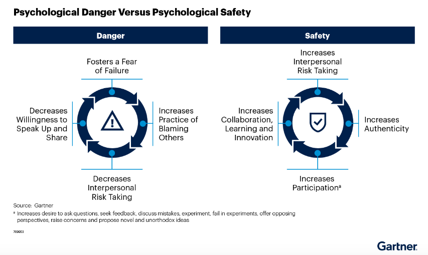 The virtuous circle of psychological safety at work vs. the vicious circle of psychological danger (source: Gartner)