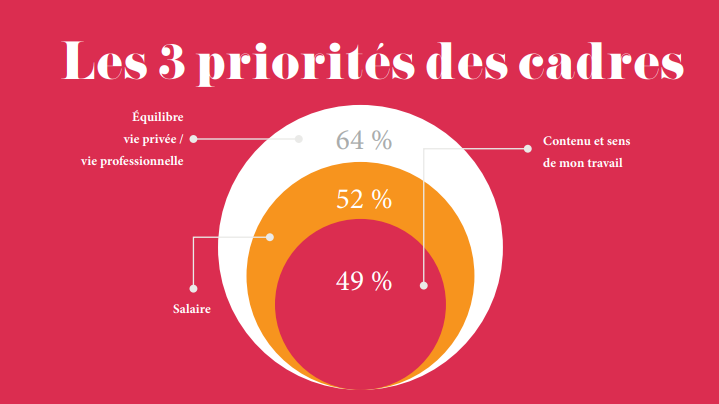 les 3 priorités des cadres