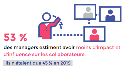 Illustration baromètre phygital workplace : 53% des managers estiment avoir moins d'influence sur leurs collaborateurs à distance