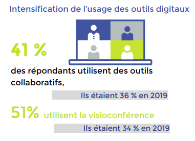 Chiffres illustrant l'intensification de l'usage des outils digitaux