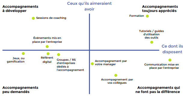 accompagnement à développer pour aider les collaborateurs à mieux utiliser les outils digitaux