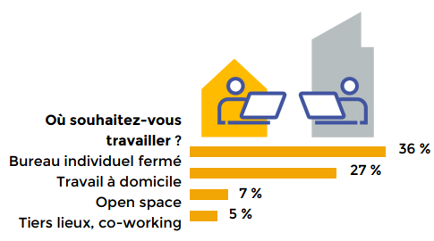 Graphique baromètre phygital workplace : 36% des collaborateurs préfèrent travailler dans un bureau fermé, 27% à domicile et 7% en open space
