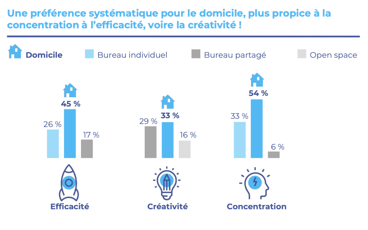 Le travail à distance rend plus efficace et plus créatif, selon le baromètre Julhiet Sterwen sur l'impact du travail hybride
