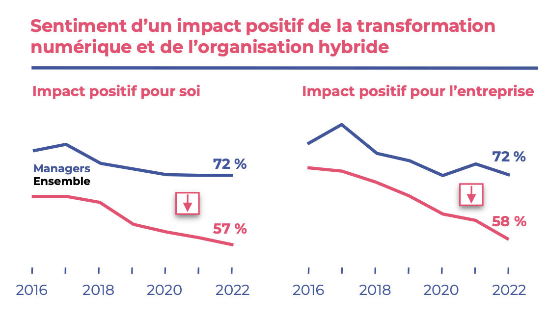 Les managers voient davantage l'impact positif du travail hybride que les collaborateurs
