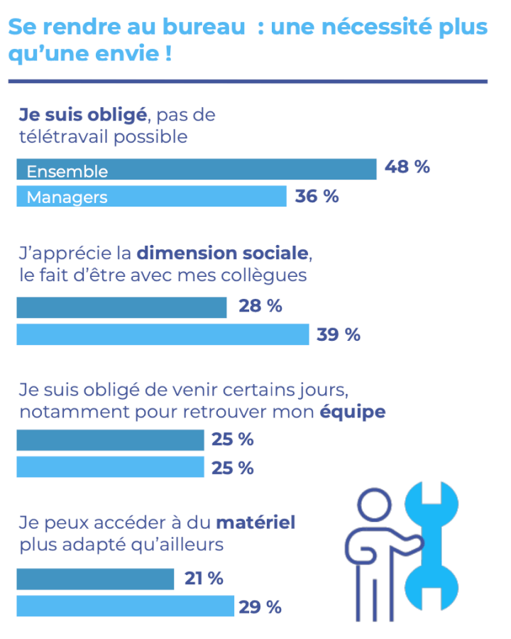 Se rendre au bureau devient une nécessité pour beaucoup, ce qui montre le fort impact du travail hybride en entreprise