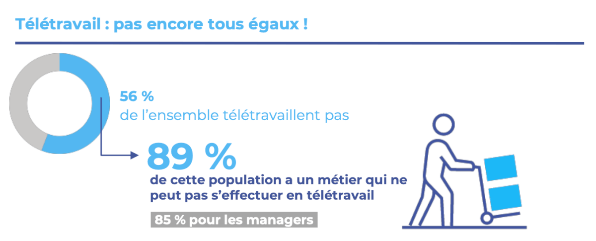 Graphique du baromètre mettant en avant le fait que tous les collaborateurs ne sont pas égaux face au travail hybride