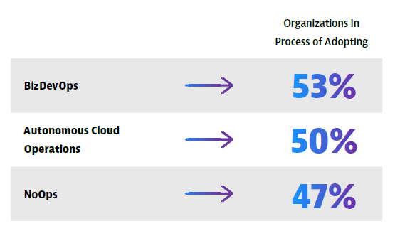 Pour lutter contre les silos organisationnels, les entreprises adoptent de nouvelles approches, par : le BizDevOps, les opérations cloud autonomes et le NoOps