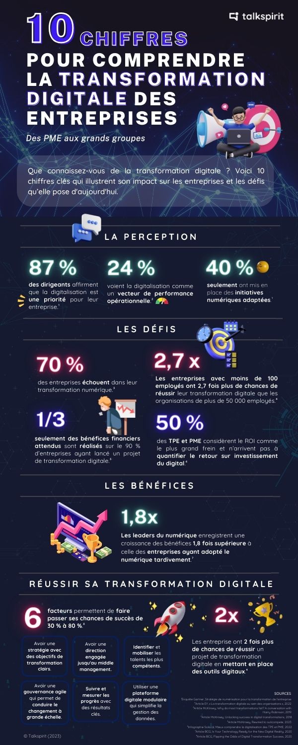 Infographie Talkspirit 10 chiffres pour comprendre la transformation digitale des entreprises