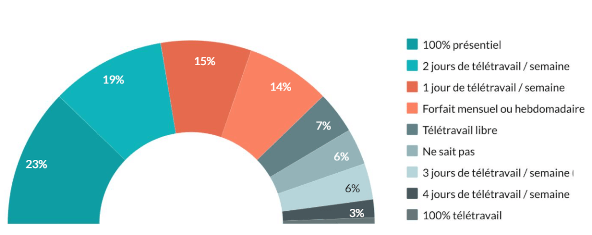 Graphique sur le mode de travail et le rythme de télétravail préféré par les DRH en septembre 2021
