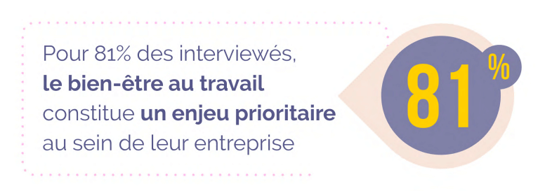 81% des interviewés considèrent le bien-être au travail comme un enjeu prioritaire, un chiffre qui illustre bien l'évolution des modes de travail