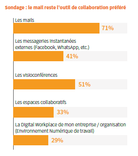 Modes de travail : graphique sur les outils de collaboration préférés des salariés français