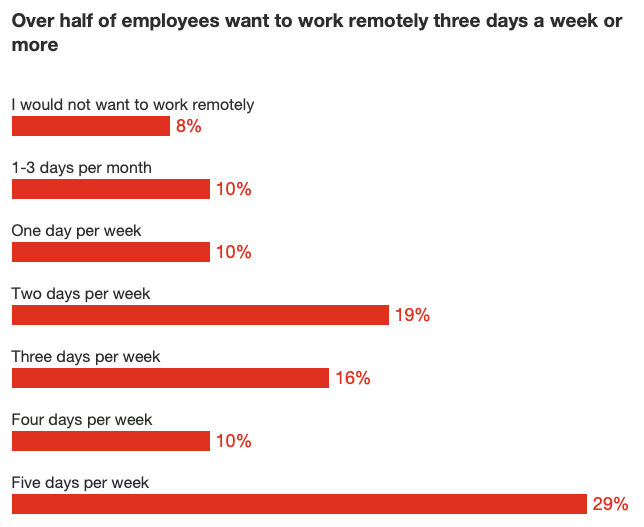 Over half of employees want to work remotely three days a week or more