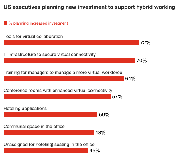 US executive are planning new investment to support hybrid working