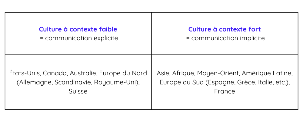 Tableau illustrant les pays ayant une communication interculturelle plus explicite, et ceux ayant une communication plus implicite